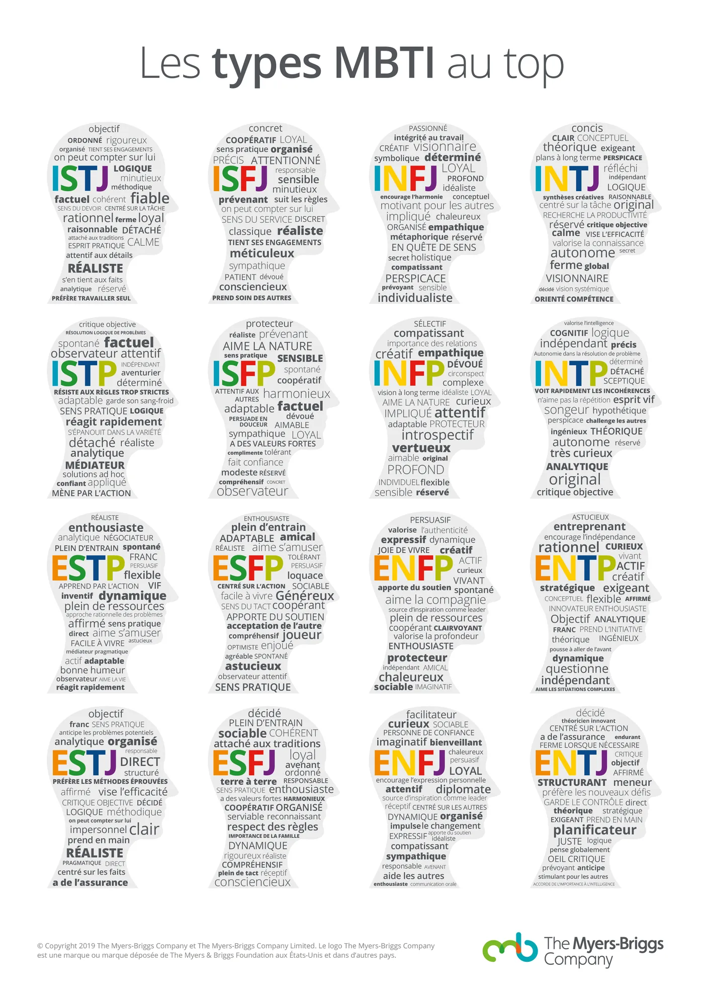 Le test de personnalité MBTI