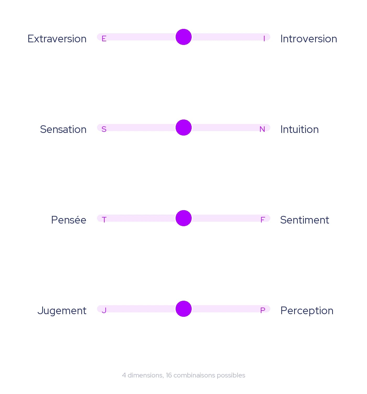 Le test de personnalité MBTI